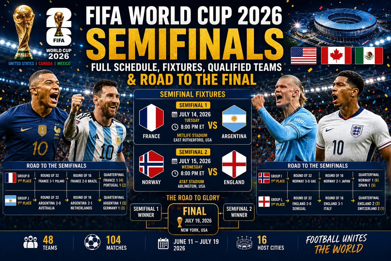 FIFA World Cup 2026 Semifinals: Full Schedule, Fixtures, Qualified Teams & Road to the Final